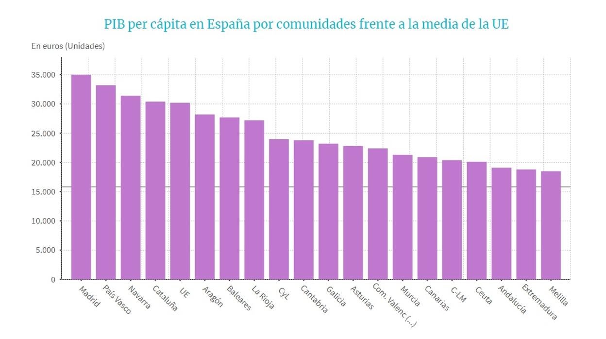 Andalucía registra el 66% de la renta per cápita de la UE, sólo por delante de Extremadura, Ceuta y Melilla