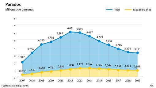 Trabajar hasta los 70 años, ¿la solución para las pensiones?