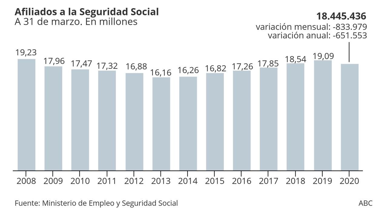 Marzo cierra con 833.979 afiliados menos y con la mayor subida del paro por el coronavirus