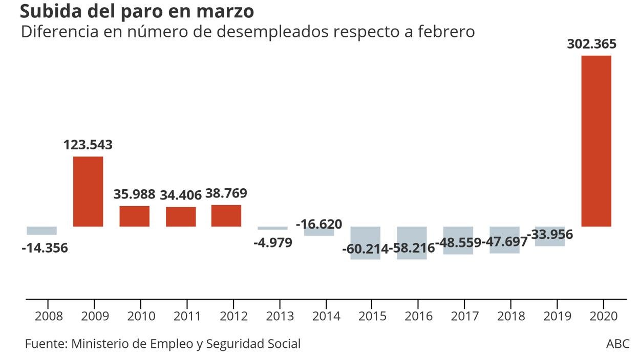 Subida del paro en marzo