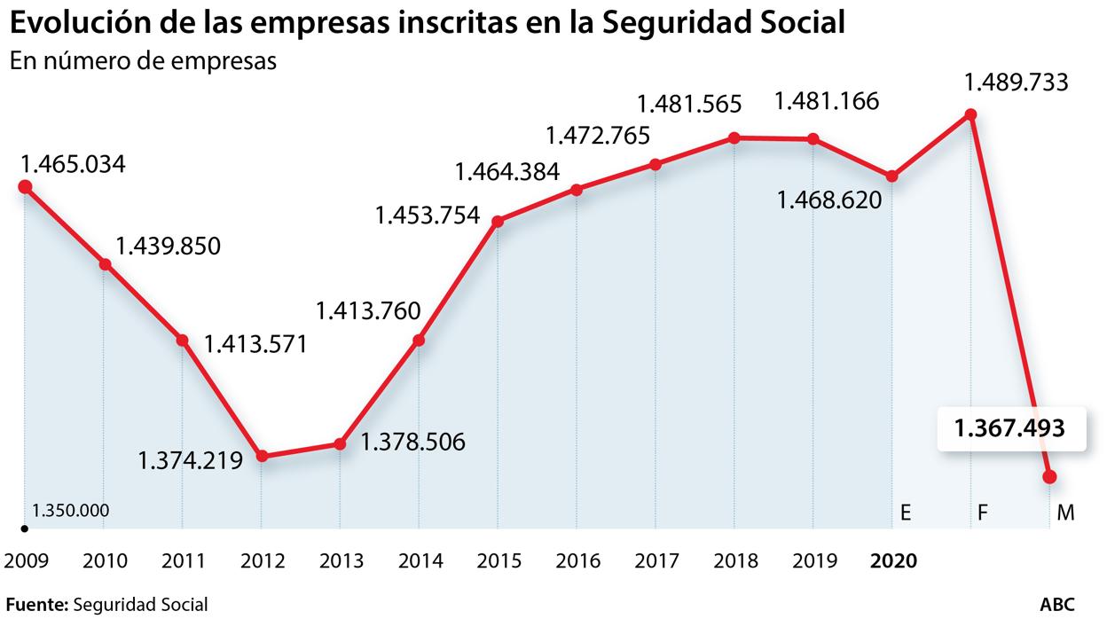 Gráfica de la crisis del coronavirus en España