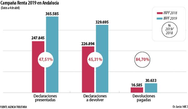 Se disparan en Andalucía un 50% las presentaciones de declaraciones de IRPF a devolver
