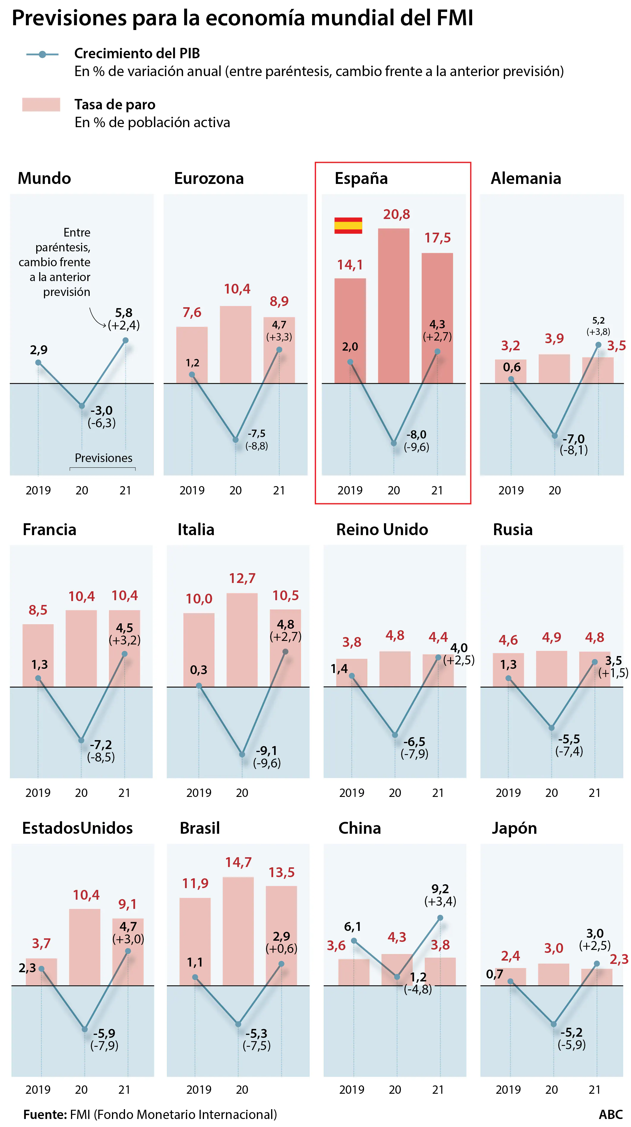 El FMI asesta a España el mayor recorte al crecimiento: el PIB se hundirá un 8% y el paro superará el 20%