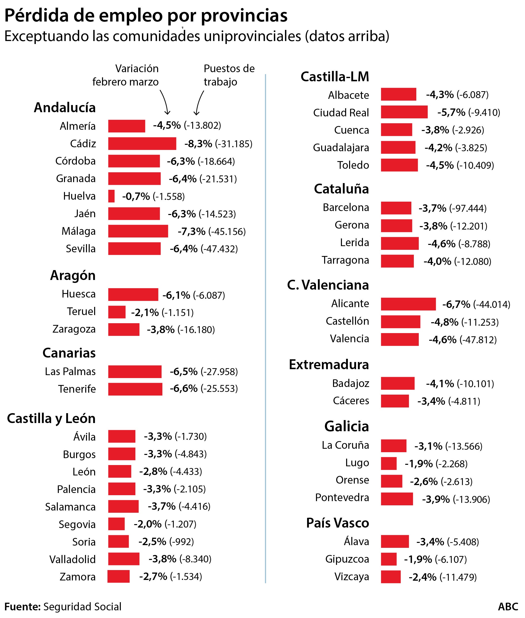 Así se está hundiendo el empleo en España, comunidad a comunidad: en un mes se han perdido dos años