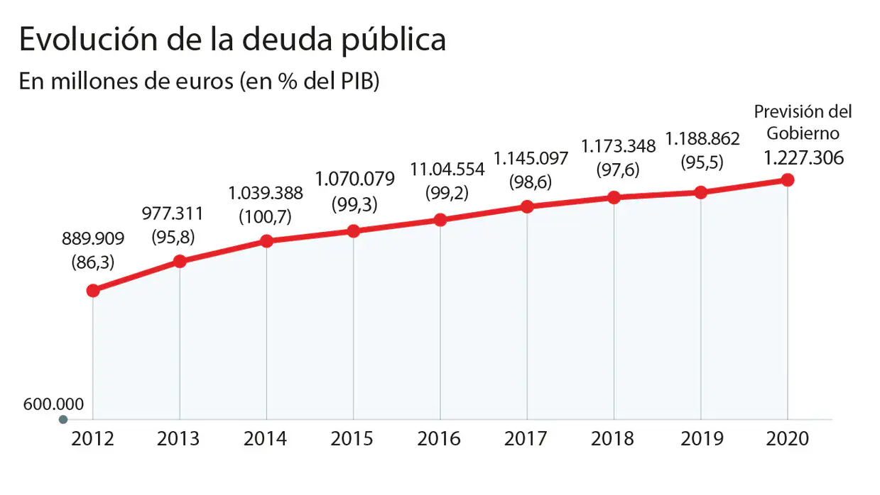 Sánchez admite ya a la UE que la deuda pública se disparará en 40.000 millones en 2020