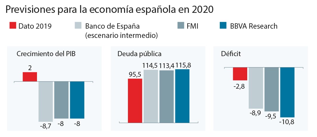 Sánchez admite ya a la UE que la deuda pública se disparará en 40.000 millones en 2020