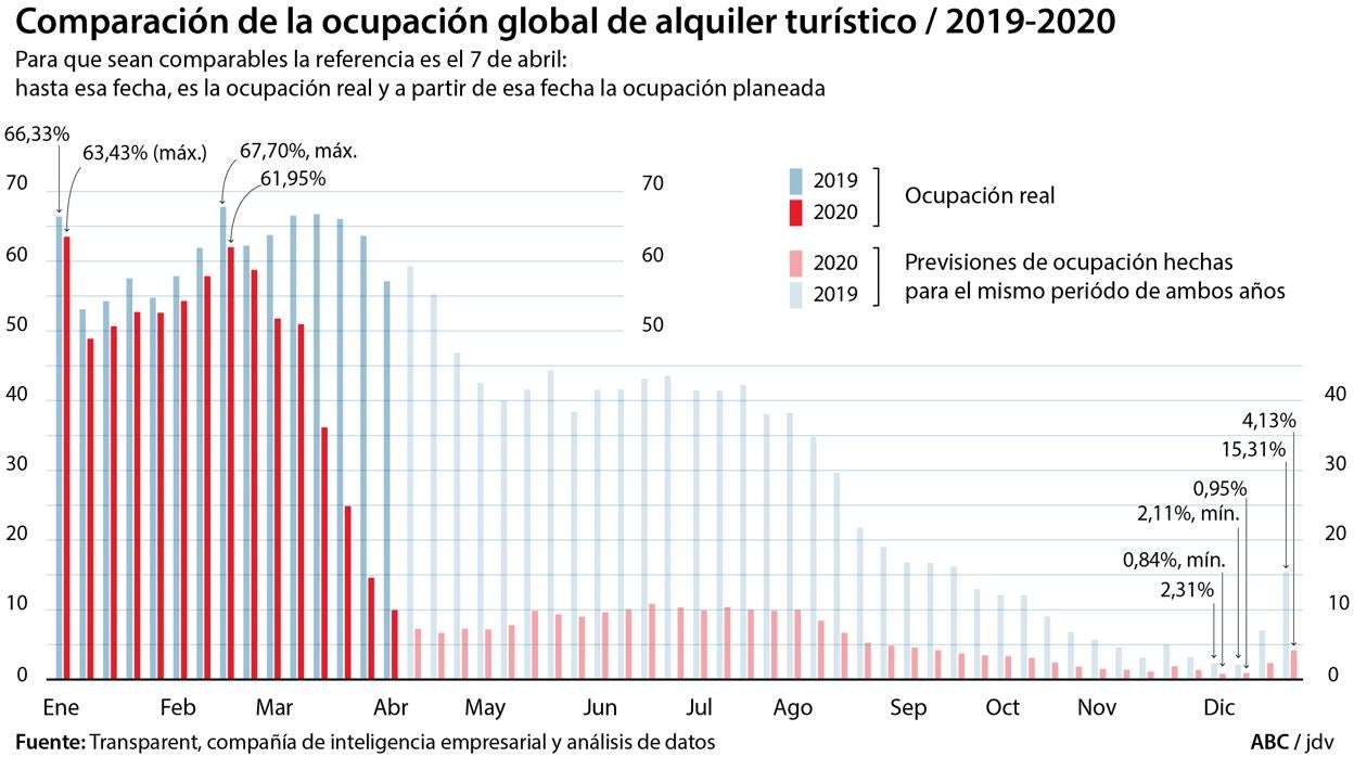 Exceltur explota contra los pisos turísticos: «Deseamos que desaparezcan»