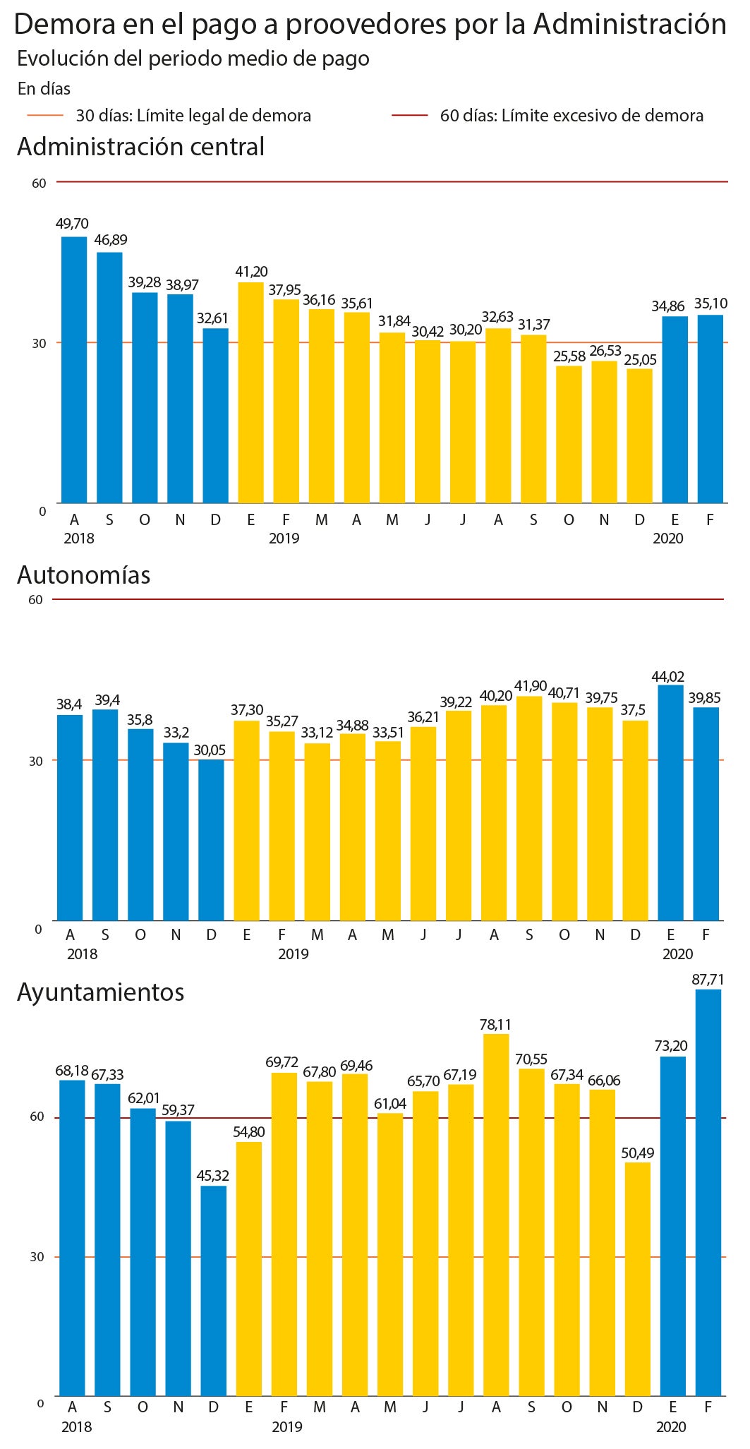 La morosidad de las autonomías se dispara y alcanza ya los 5.000 millones de euros