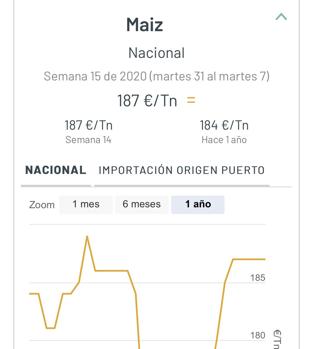 Detalle de los precios de un cultivo en una de las lonjas nacionales