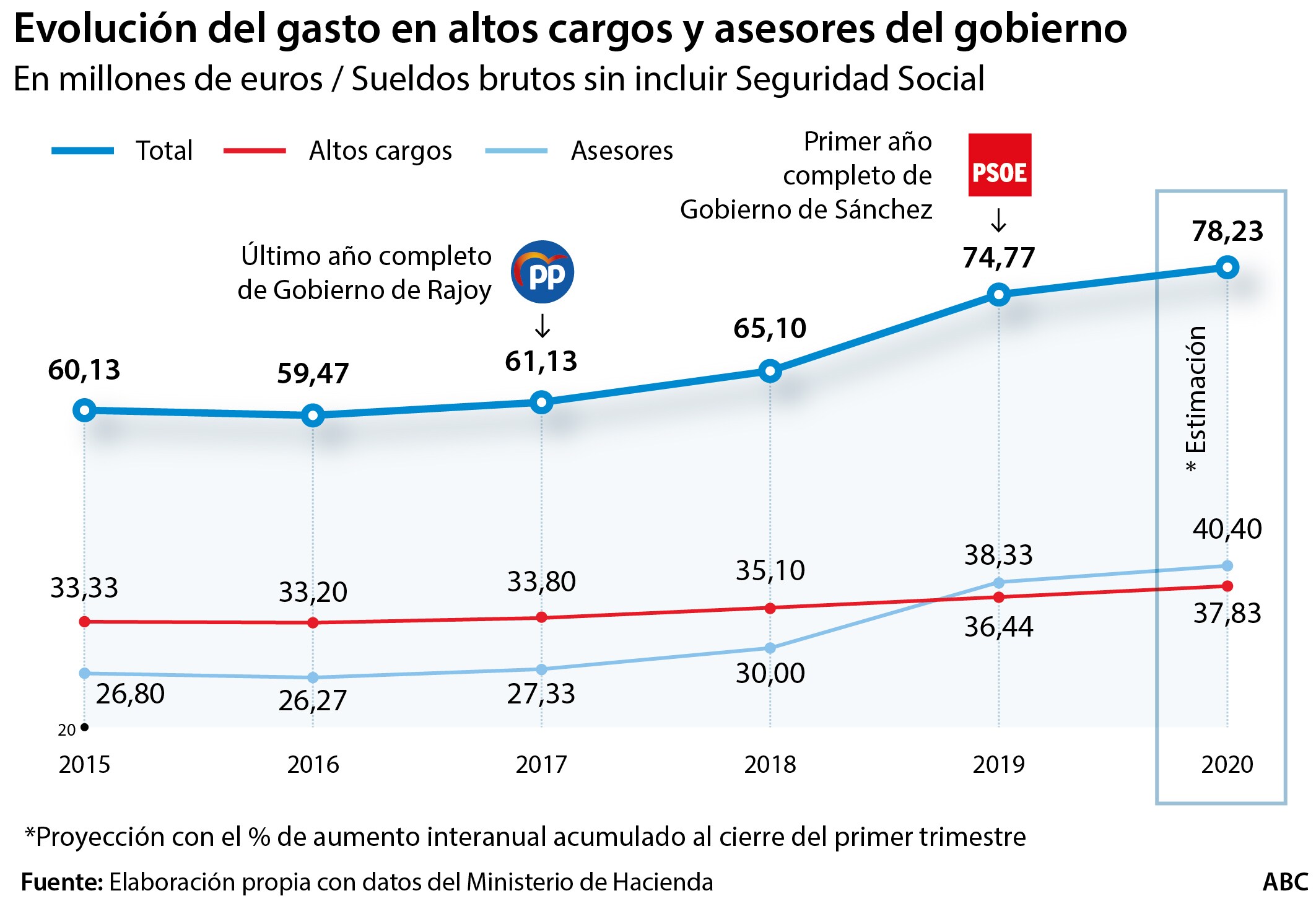 Sánchez ha disparado el gasto en asesores un 46% desde que está en La Moncloa