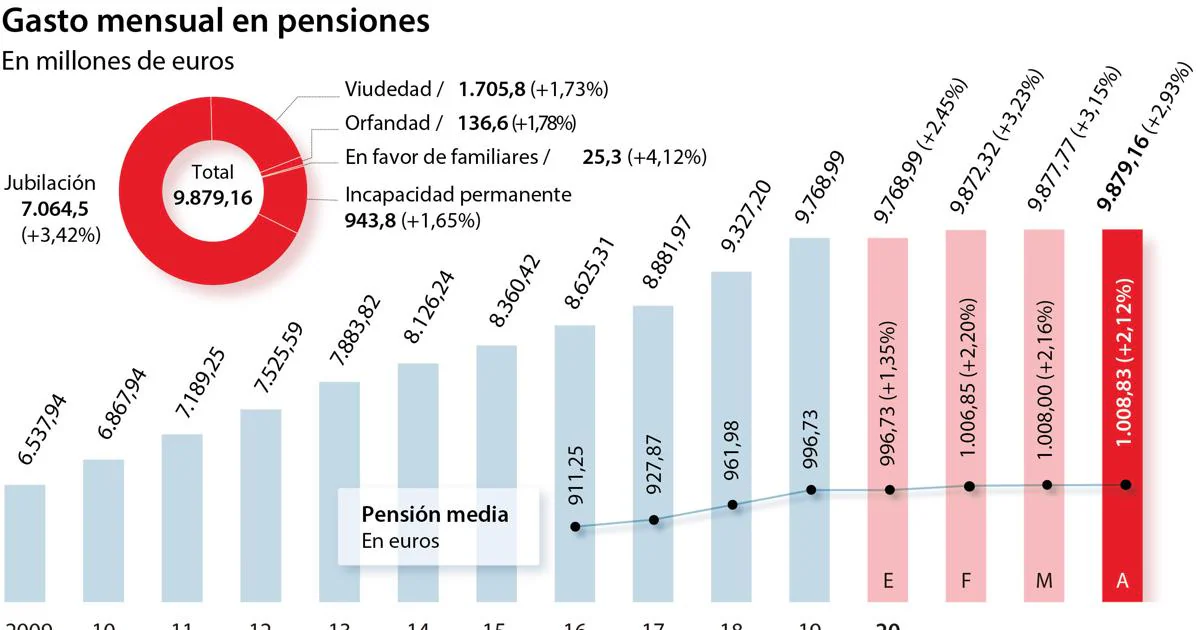 La factura en pensiones y ERTE superará los 25.000 millones de euros en junio