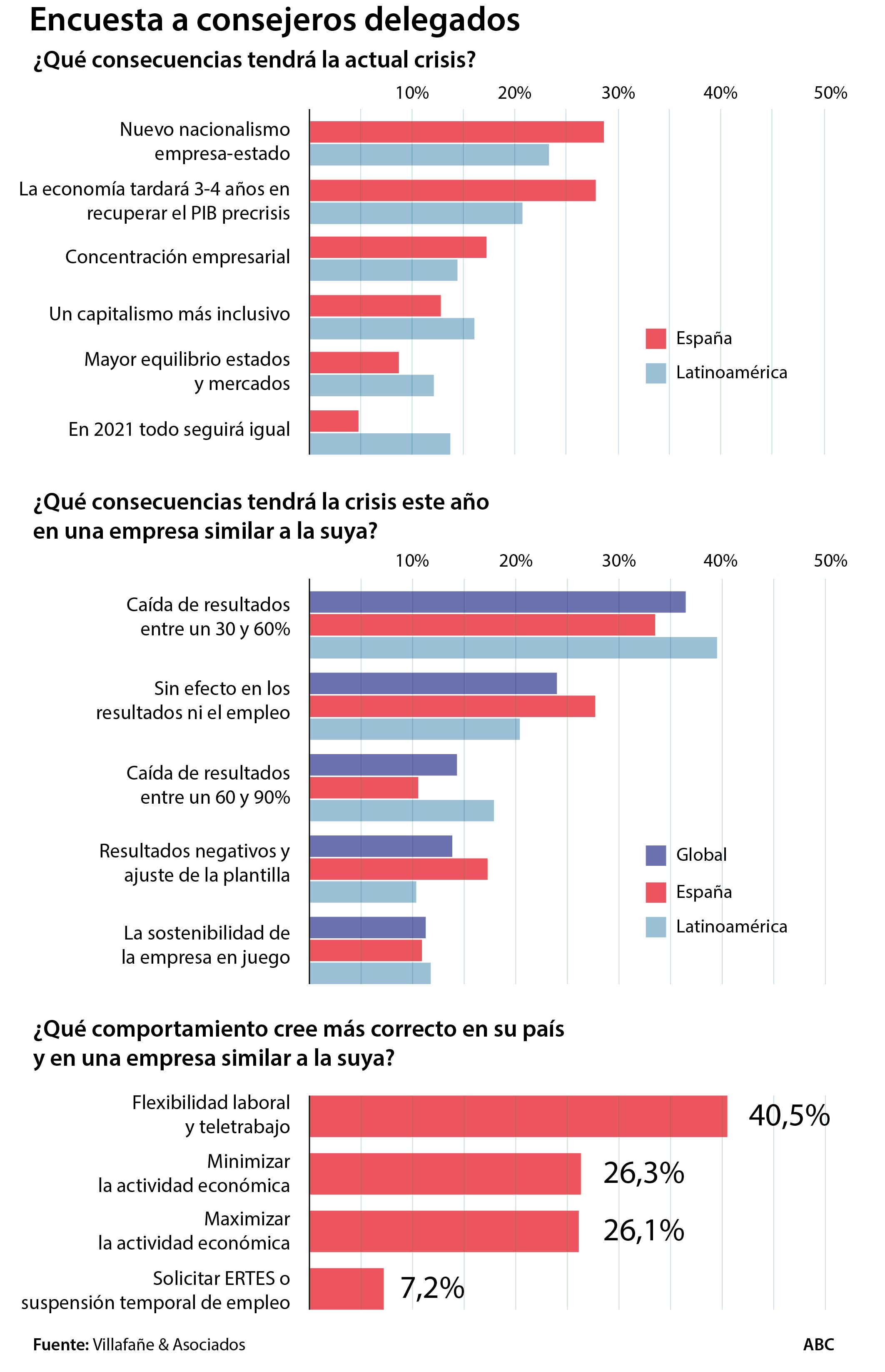 Uno de cada cuatro ejecutivos espera que el PIB tarde cuatro años en recuperar su nivel precrisis