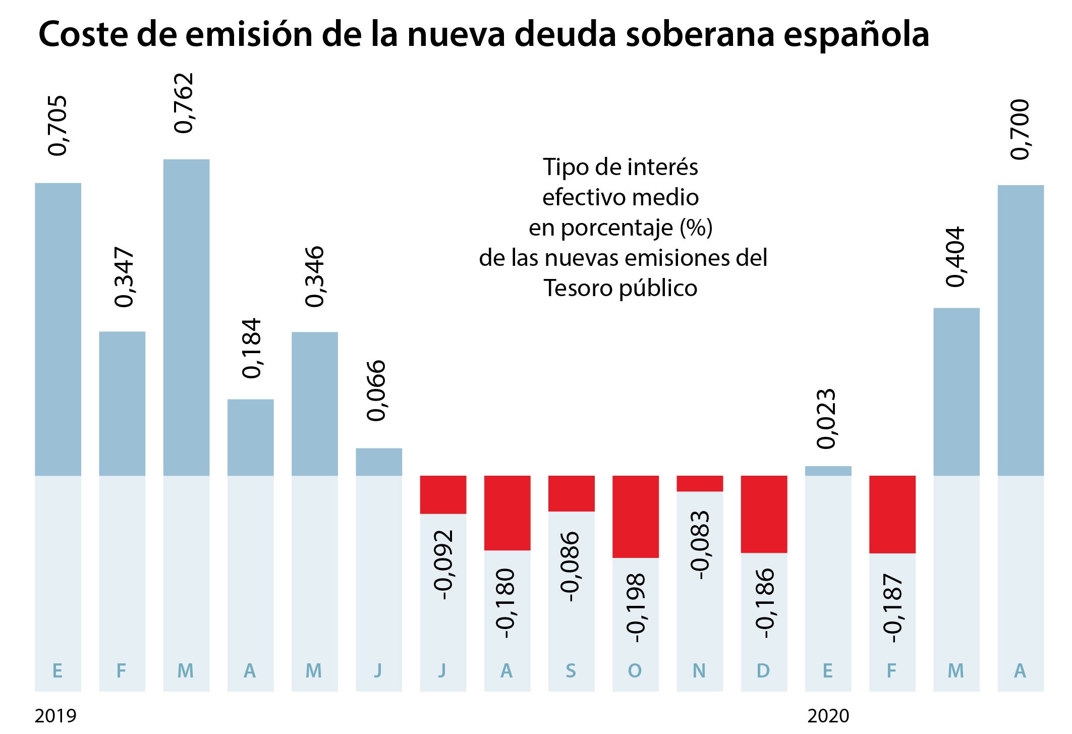 España se apoya en el BCE y dispara la emisión de deuda para pagar la crisis del coronavirus