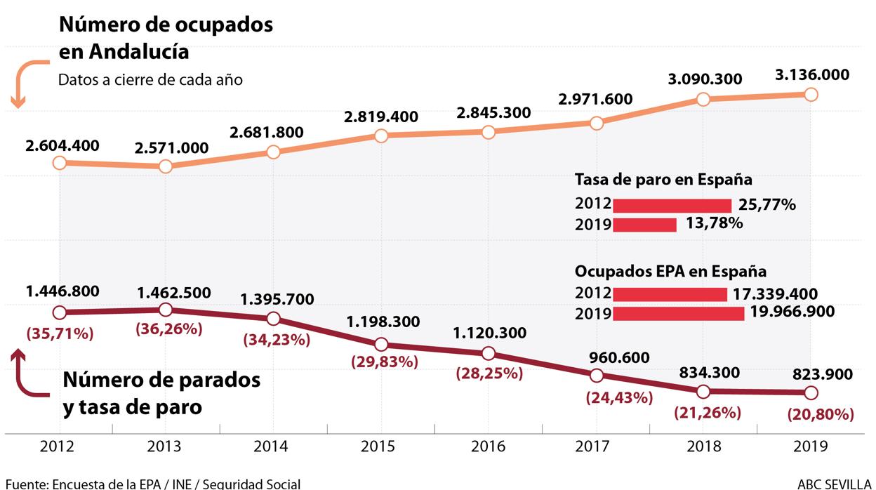 La economía andaluza ha creado 531.600 empleos con la reforma laboral