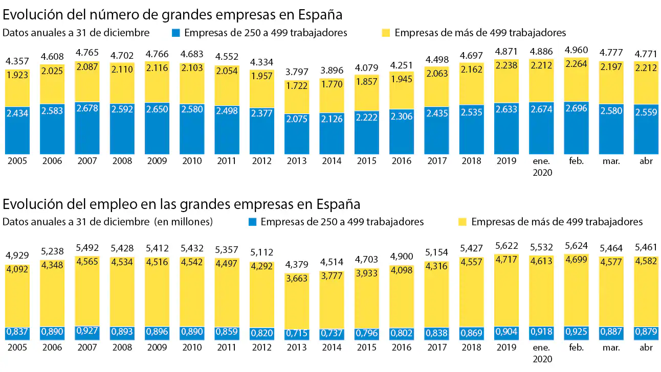 España ha perdido casi 200 grandes empresas en solo dos meses