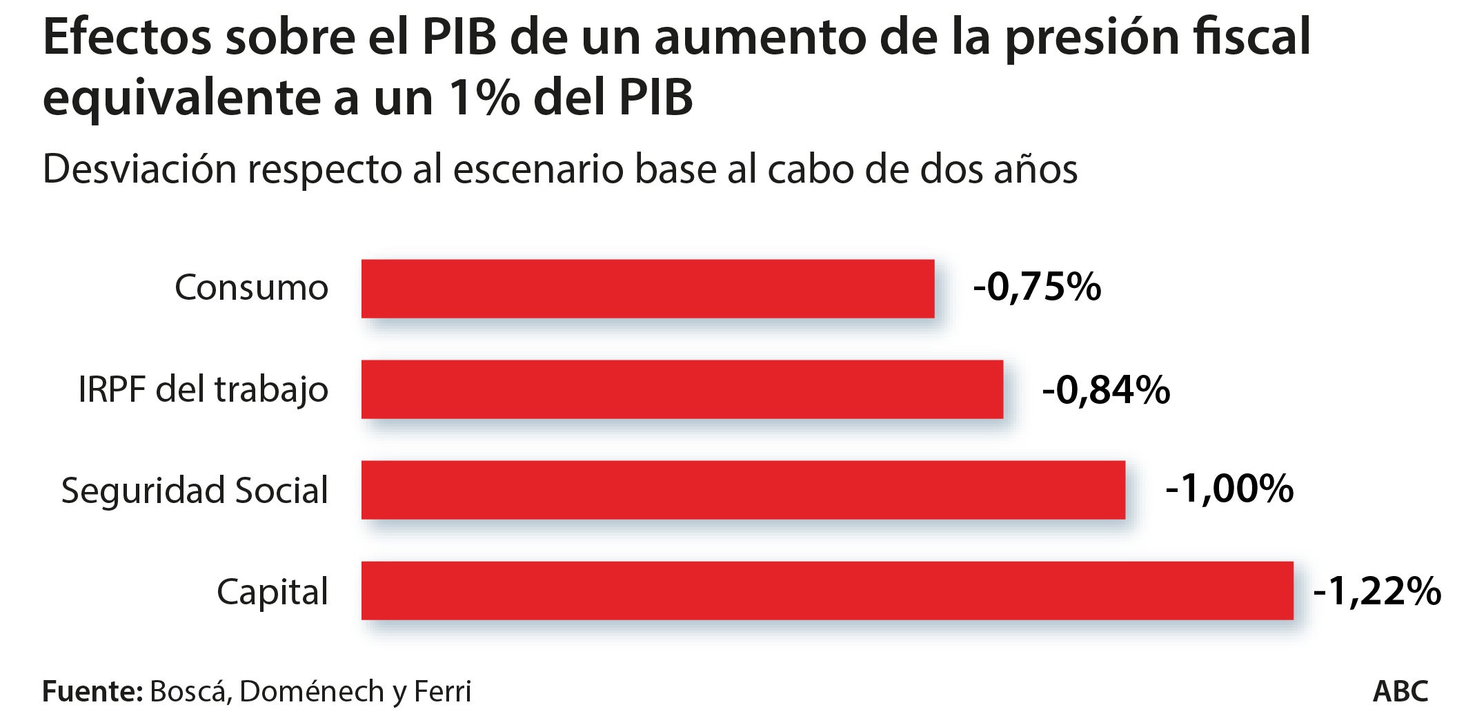 La subida fiscal que planea el Gobierno amenaza con lastrar la recuperación