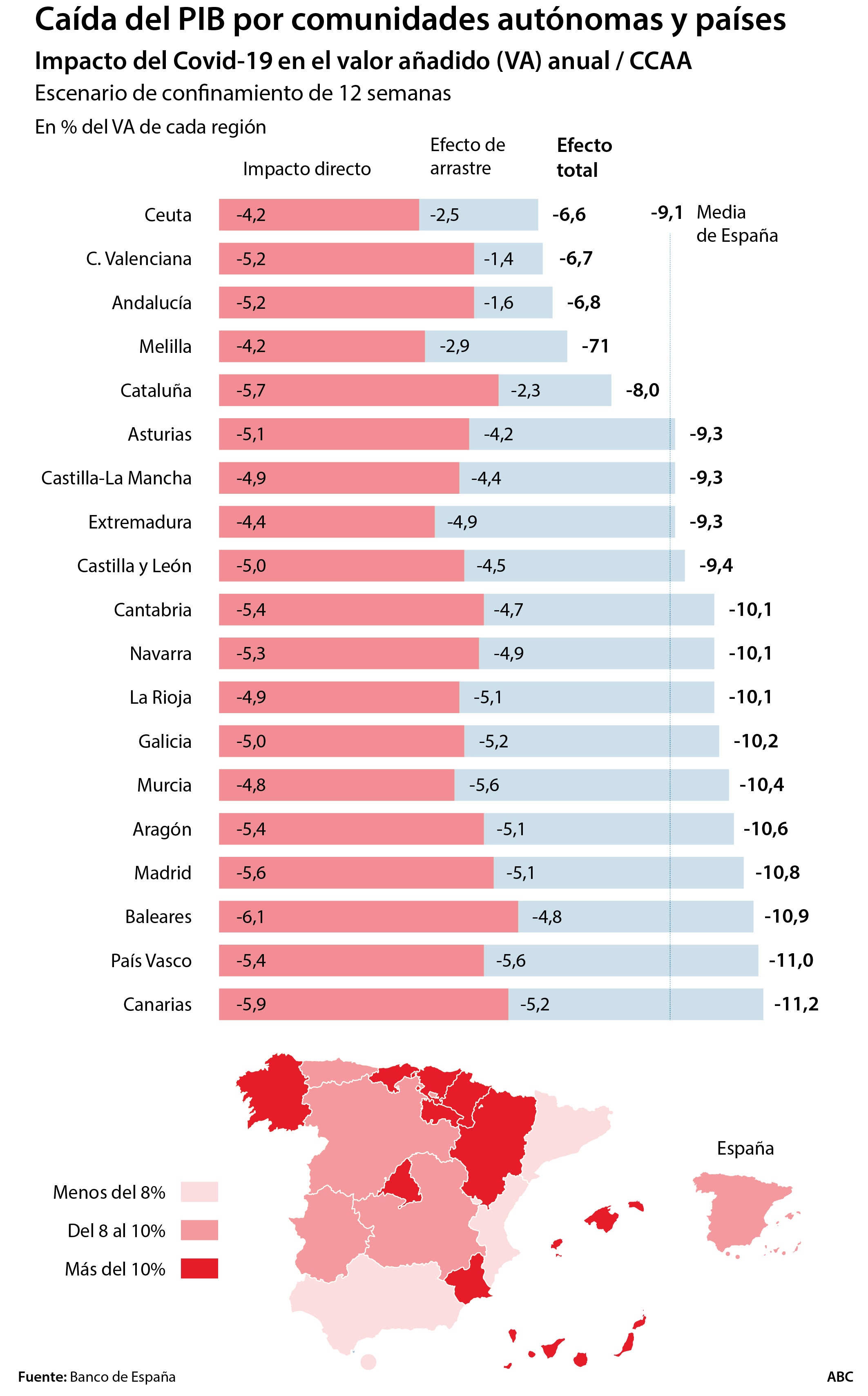 Canarias, País Vasco, Baleares y Madrid, las regiones donde la recesión será mayor