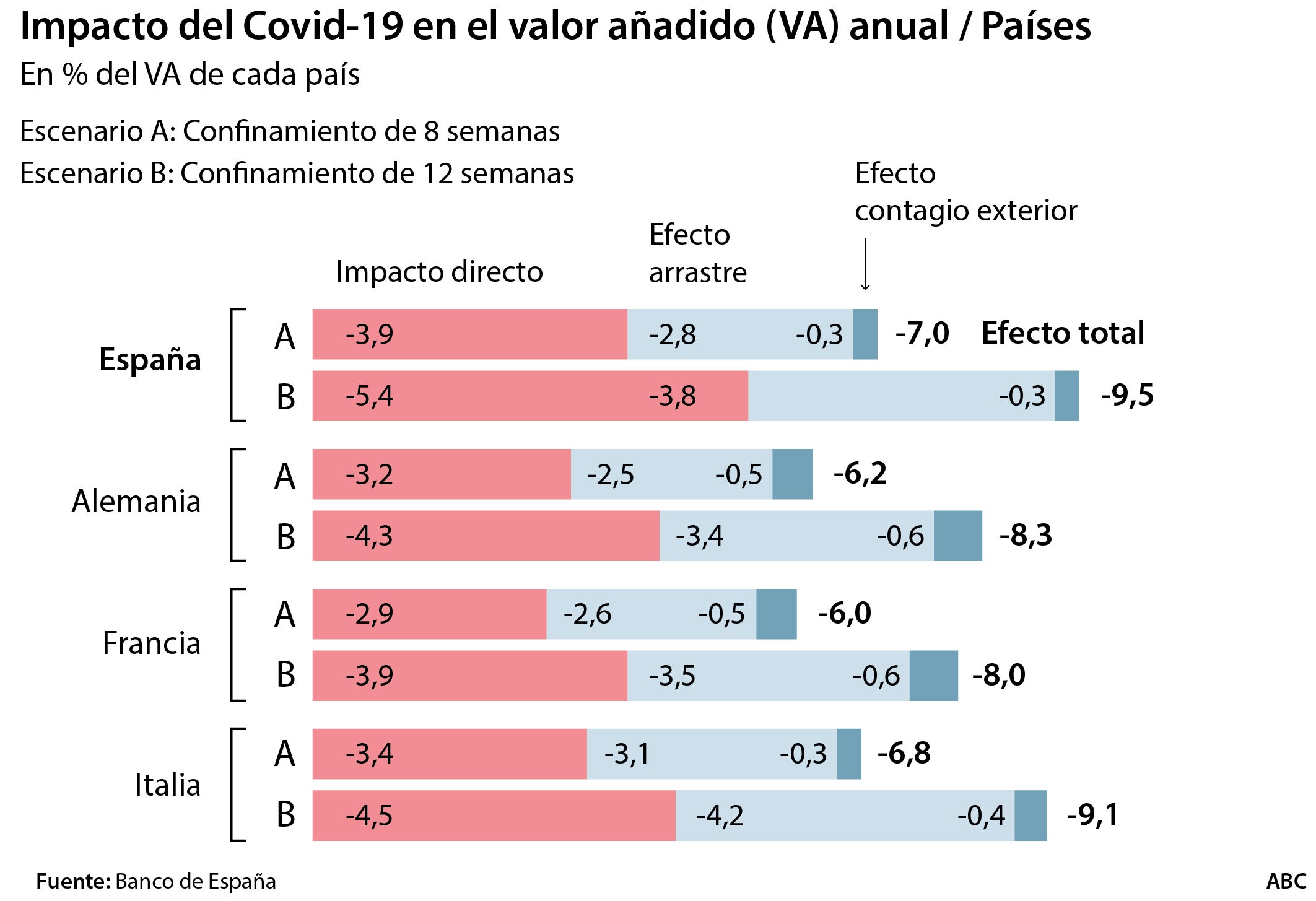 Canarias, País Vasco, Baleares y Madrid, las regiones donde la recesión será mayor