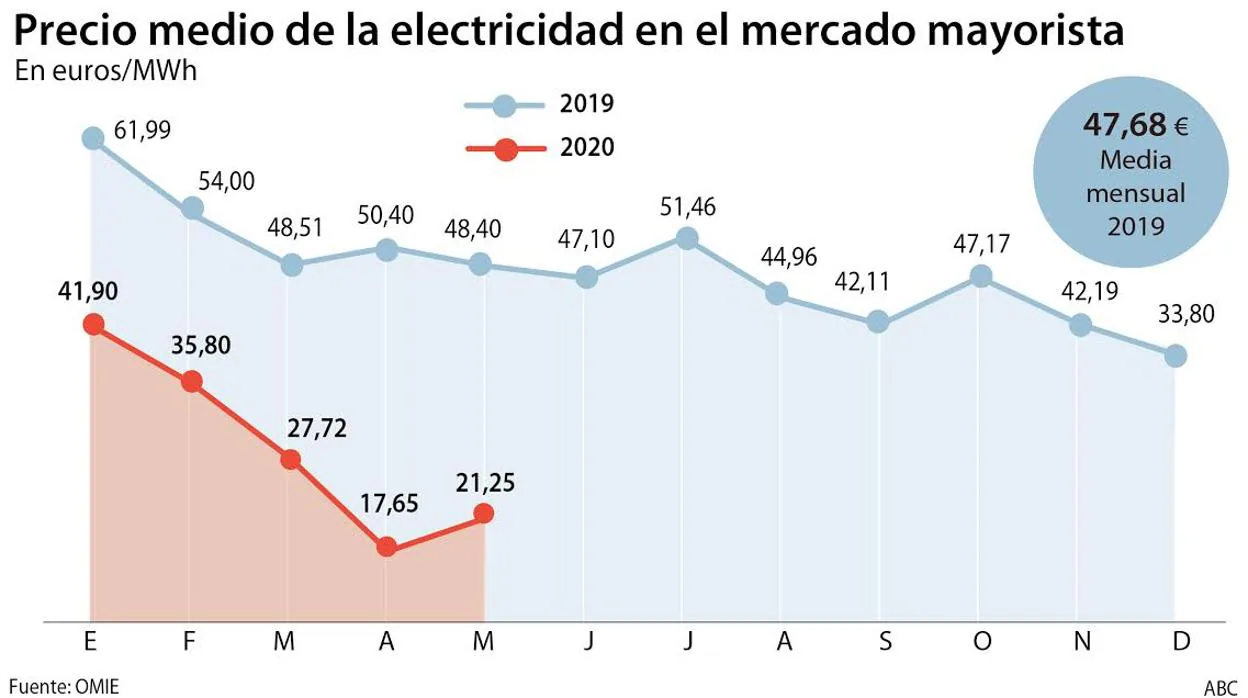 El precio de la electricidad ha bajado un 56% en mayo