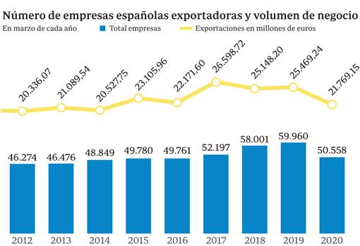 Fuente: Secretaría de Estado de Comercio Exterior