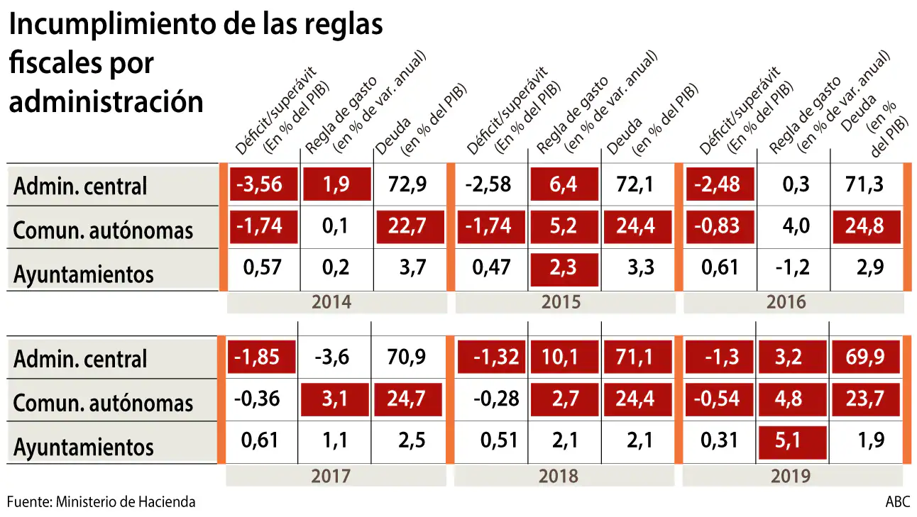 Montero volvió a saltarse en 2019 todas las reglas fiscales con más déficit, gasto y deuda
