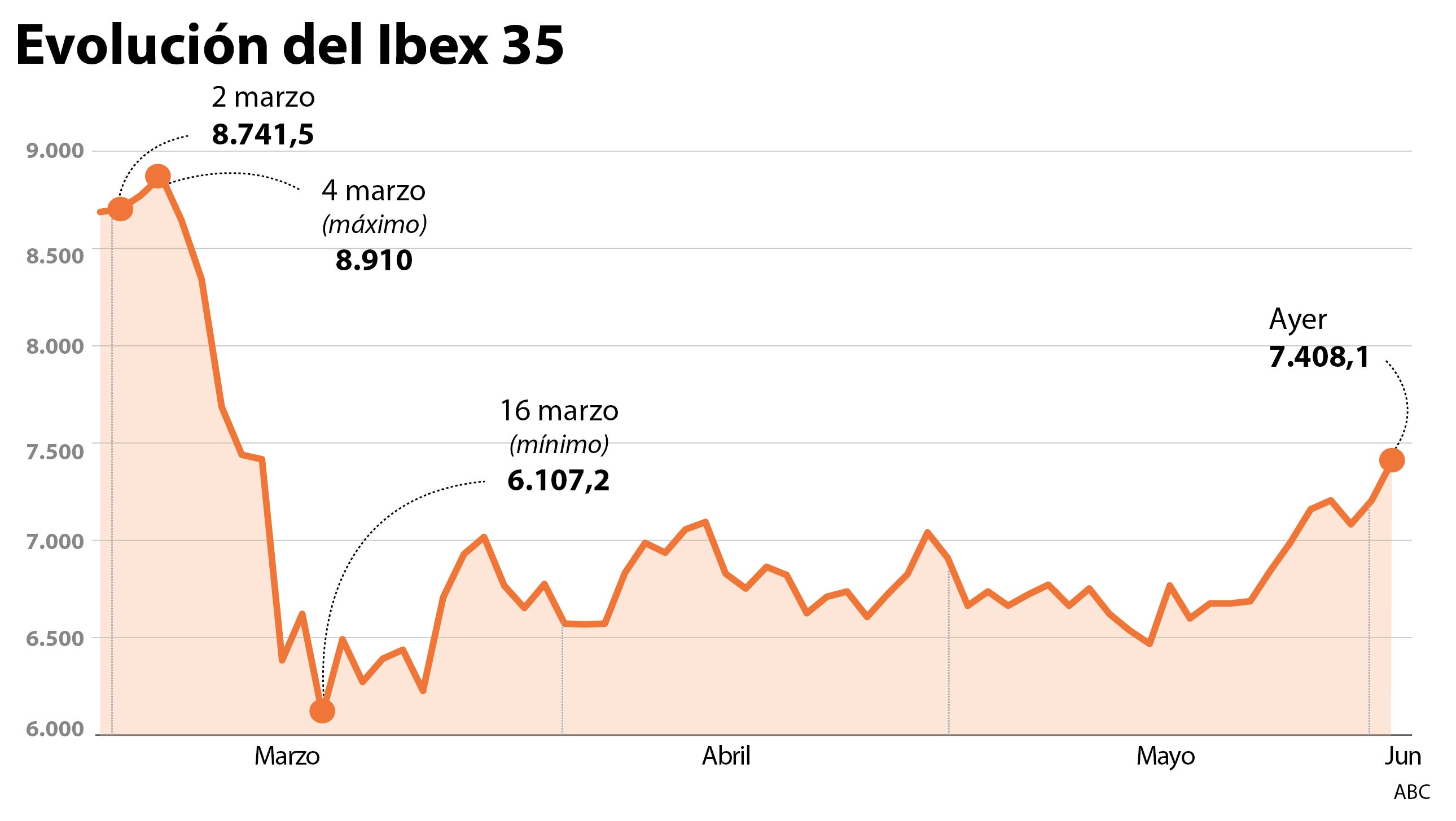 La banca de inversión calienta el mercado a la caza de oportunidades