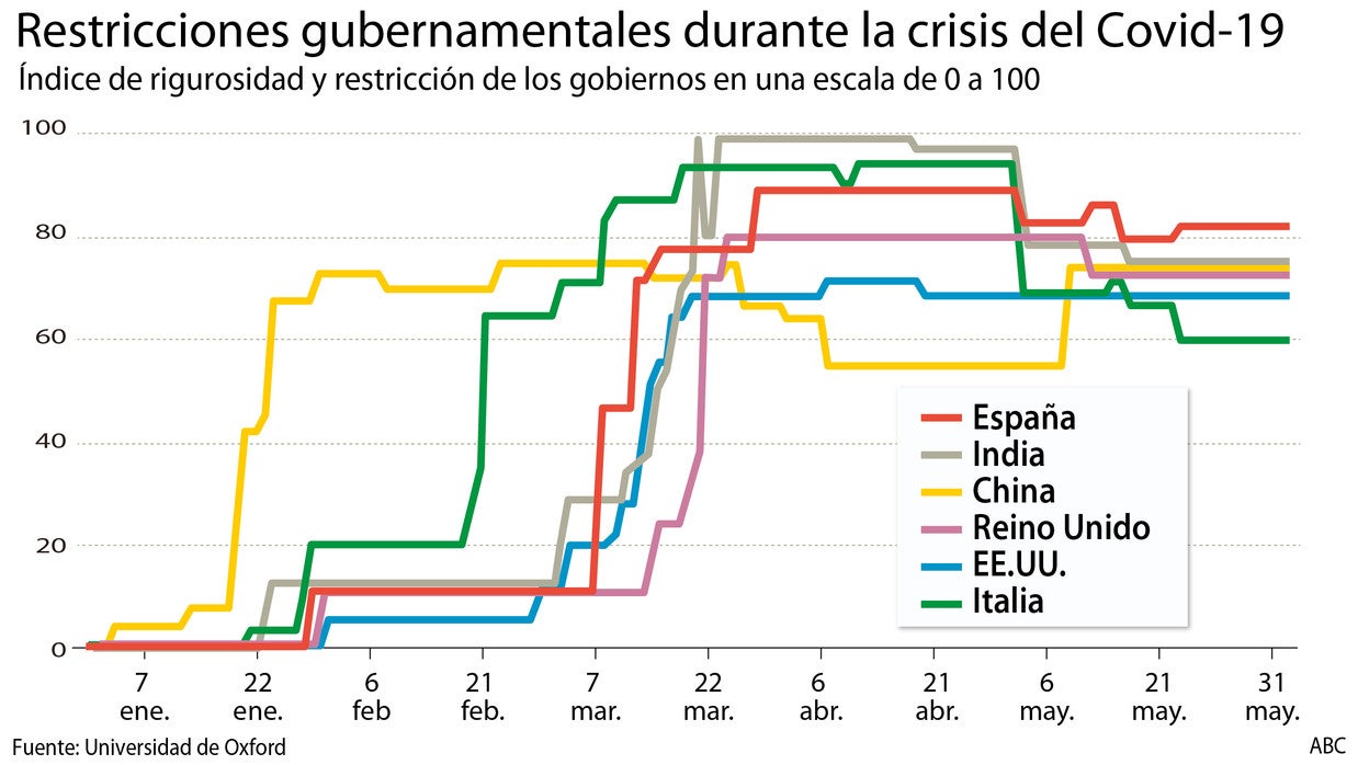 La leve apertura del confinamiento retrasa la recuperación de España