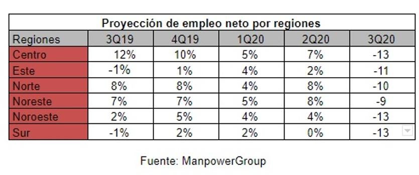 Las previsiones de contratación en Andalucía, Extremadura e Islas Canarias caen a niveles de 2010