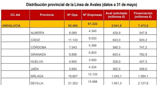 Sevilla y Málaga, las provincias andaluzas que más créditos han recibido con avales del ICO