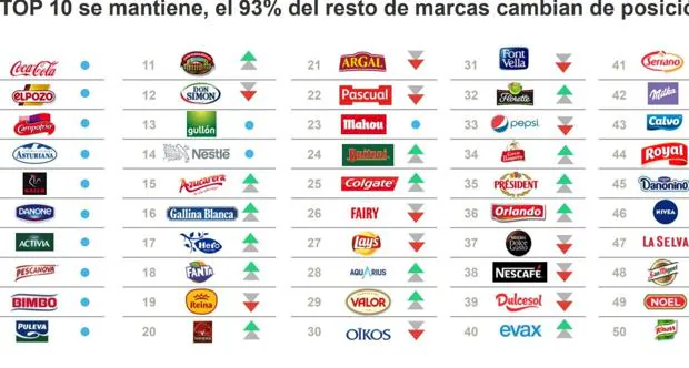 Las razones del éxito de las 50 marcas que más se eligen en los supermercados españoles
