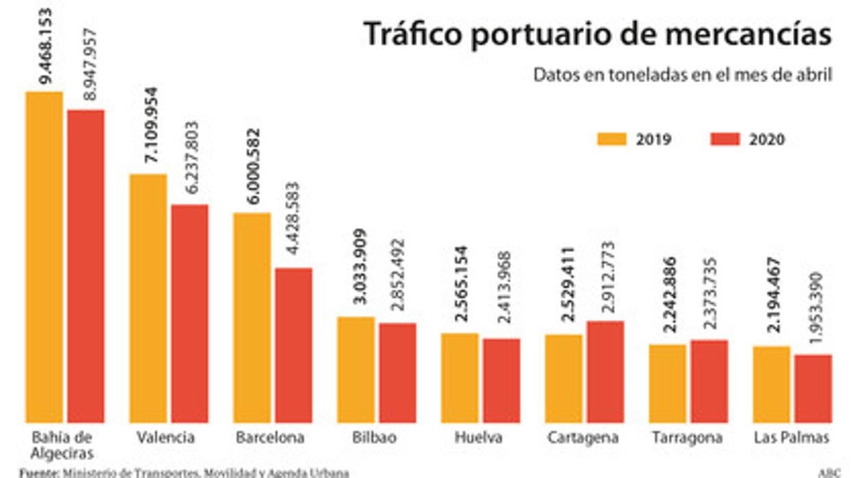 Empresarios exportadores denuncian el colapso de varios puertos por el Covid-19