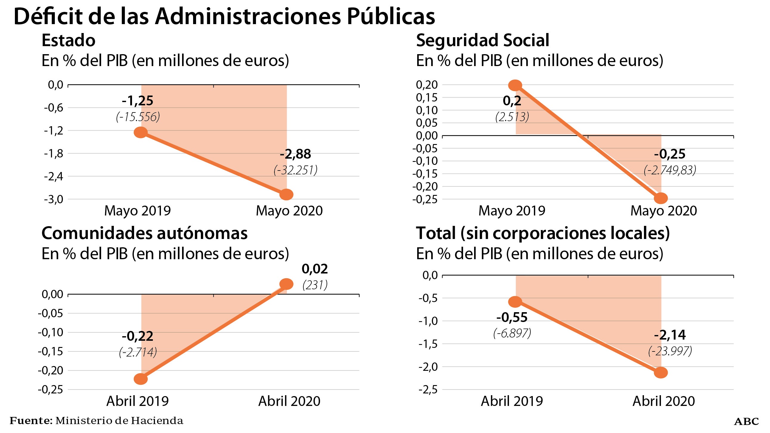 El Estado duplicó su déficit hasta mayo y su agujero supera ya al de todas las administraciones en 2019