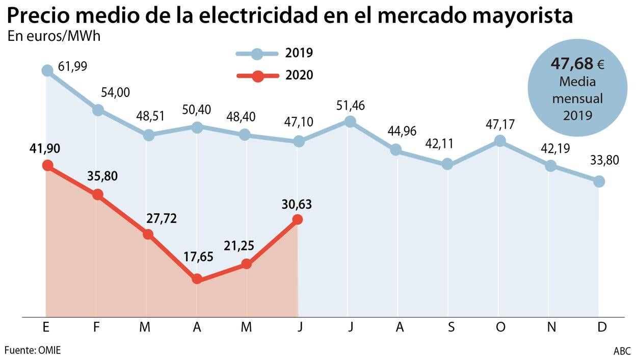 El precio de la electricidad en junio fue un 35% más barato que hace un año