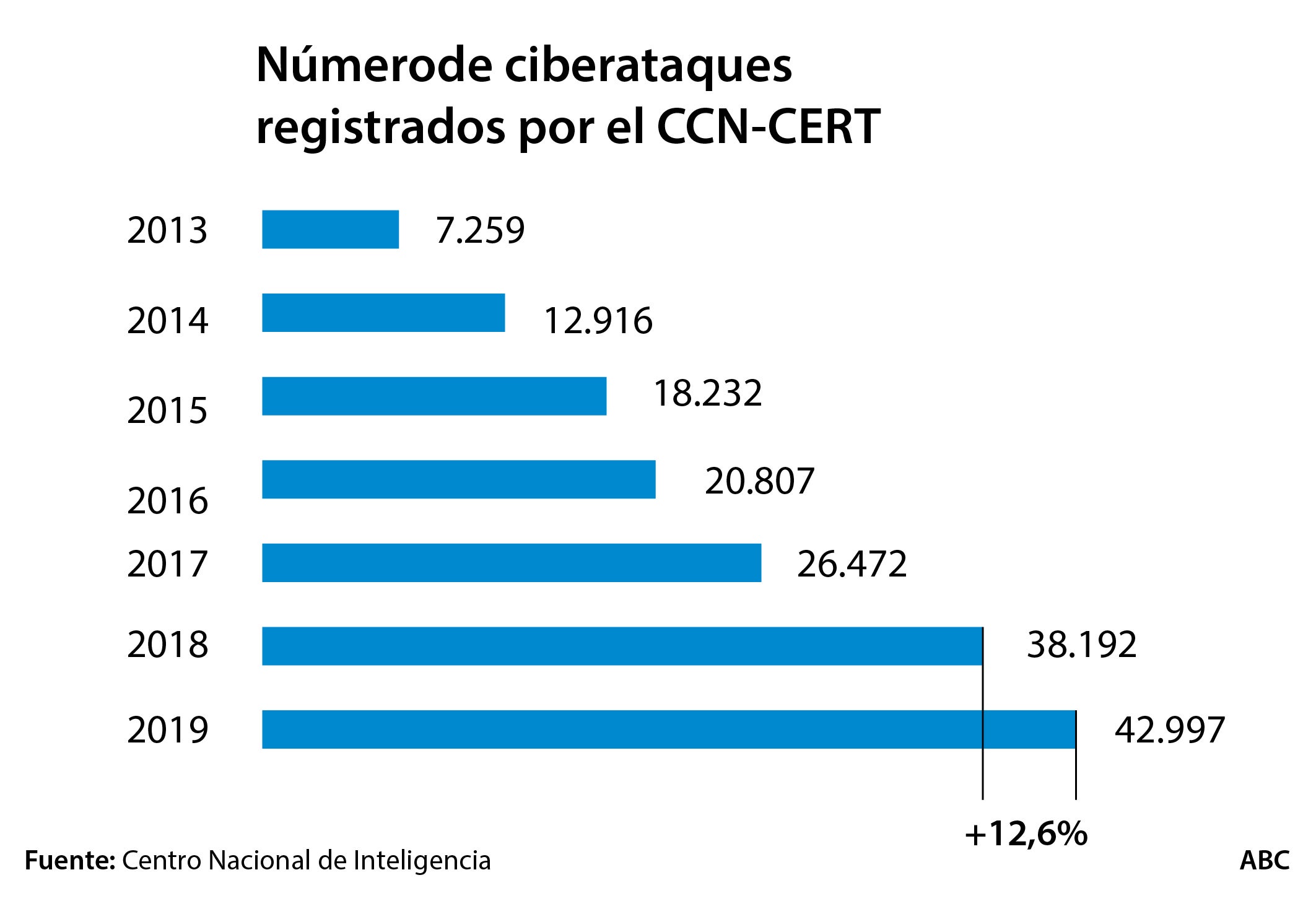 Las ciberamenazas ensombrecen la pista de despegue de la empresa digitalizada