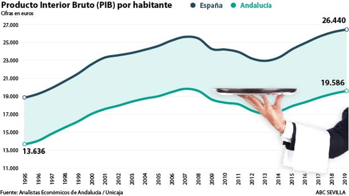 La vacuna económica para no volver a perder convergencia en Andalucía