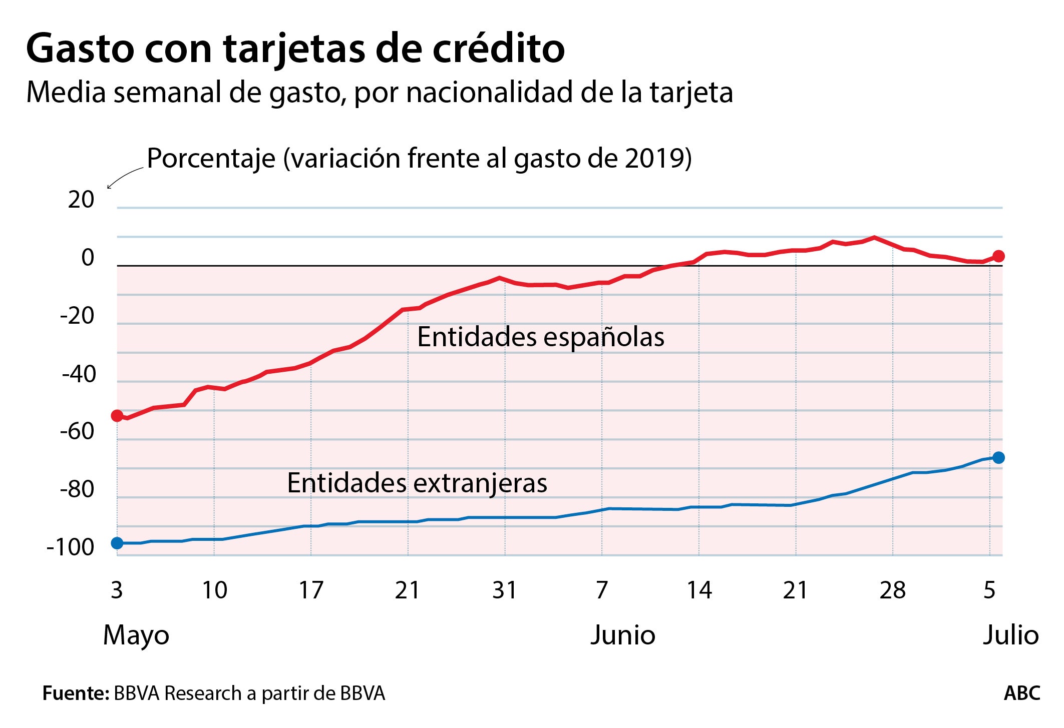 España volverá a tener déficit con el exterior por primera vez en nueve años por la caída del turismo