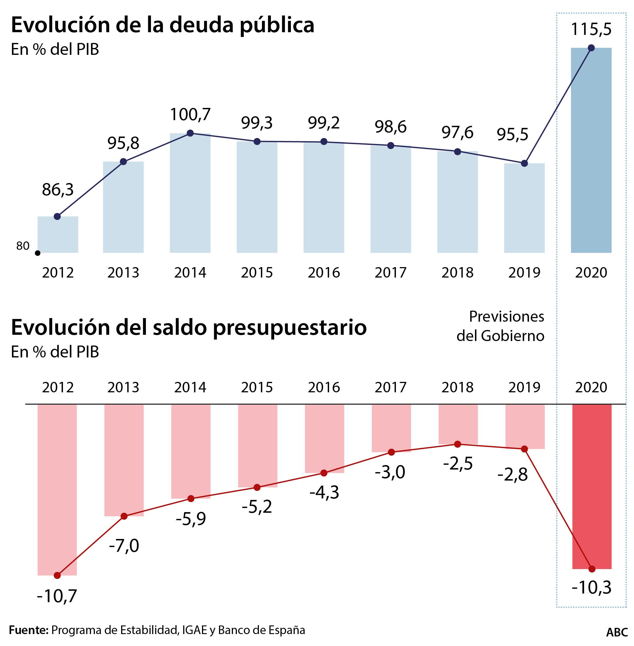 Sánchez tendrá un final de legislatura marcado por el ajuste del déficit