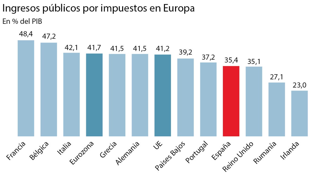 Elevar la presión fiscal al nivel de la UE destruiría dos millones de empleos, según el IEE