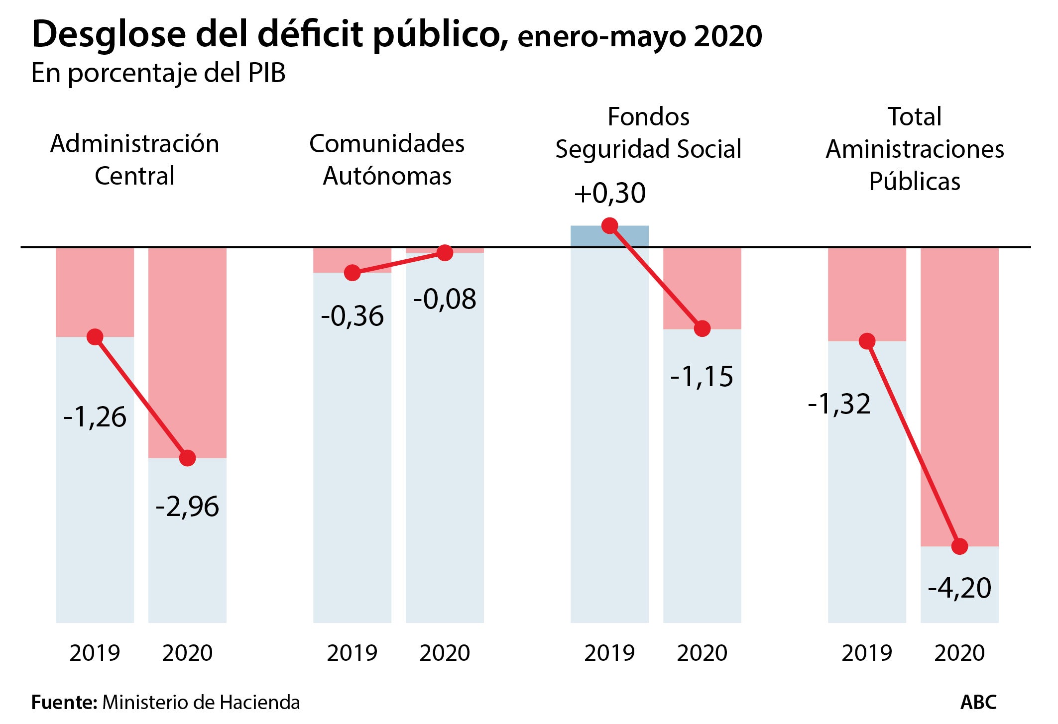 El Covid dispara el déficit del Estado hasta el 4,4% del PIB