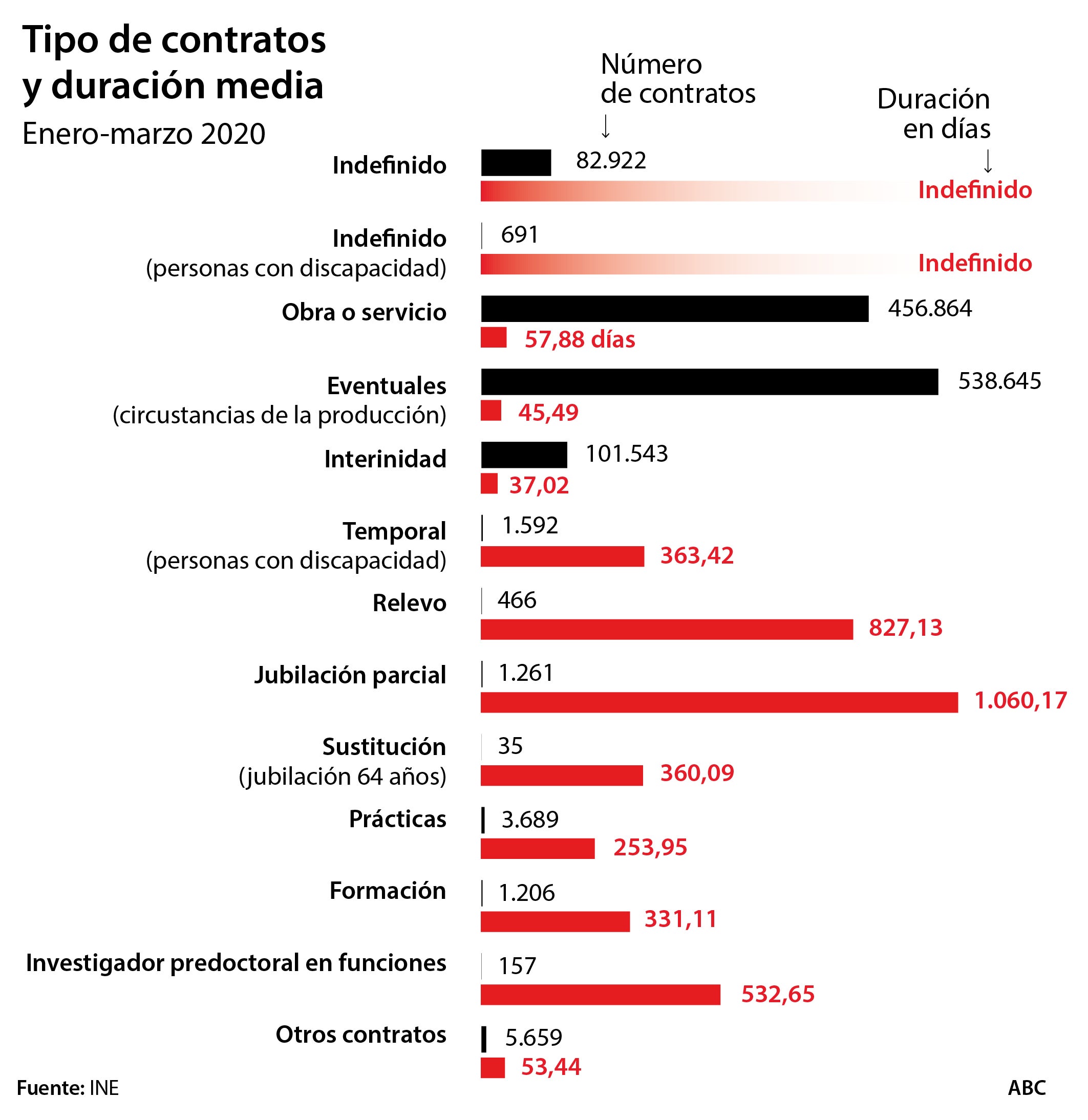 Tres de cada diez contratos duran menos de una semana