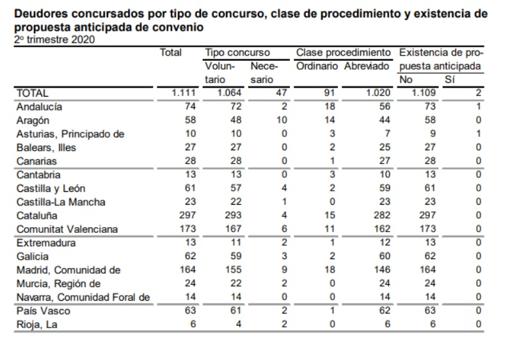 La moratoria concursal reduce un 60% las declaraciones de insolvencia en Andalucía