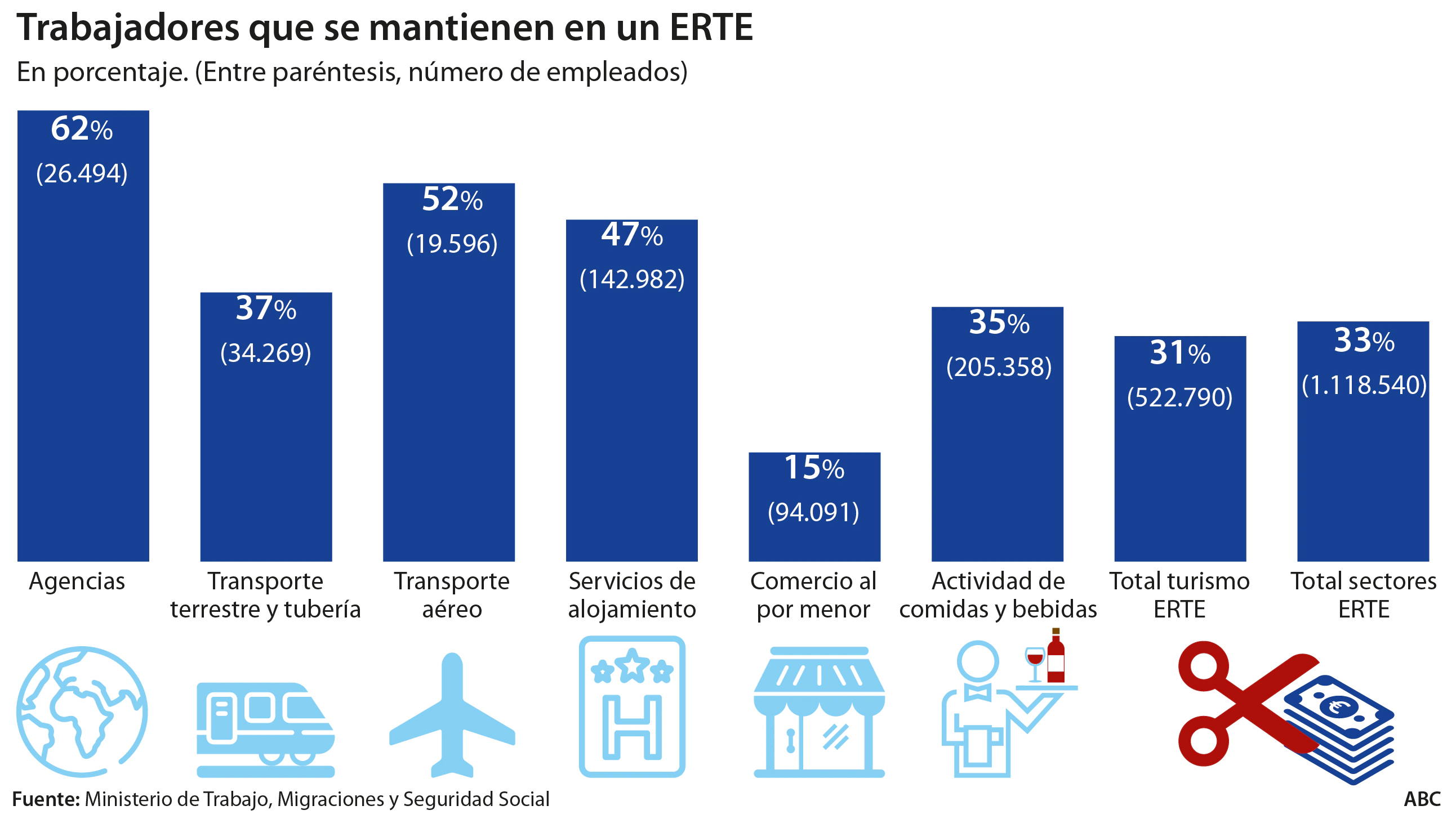 El turismo aglutina casi el 50% de los ERTE en plena temporada alta