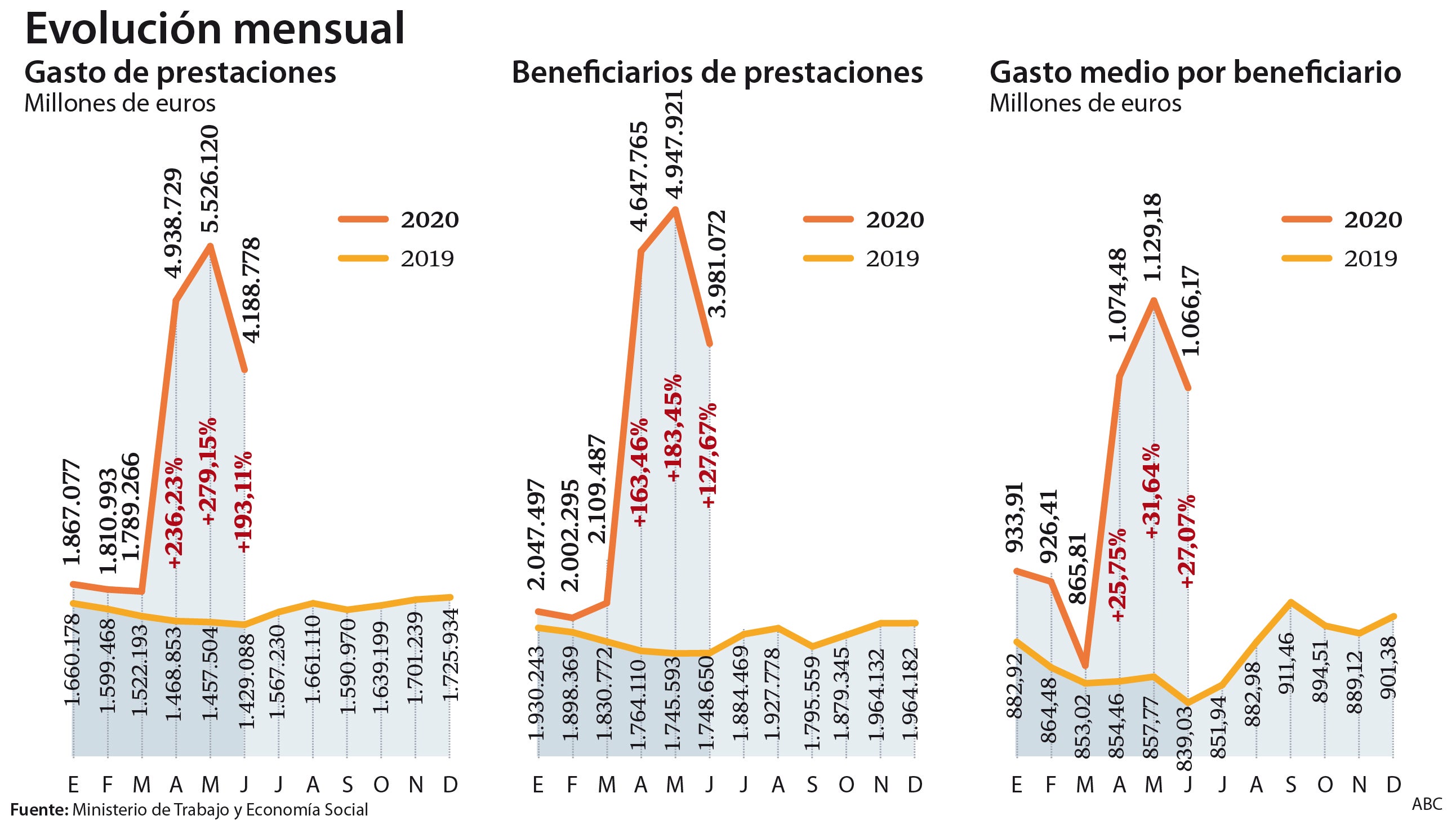 La factura mensual en desempleo y pensiones roza los 15.000 millones