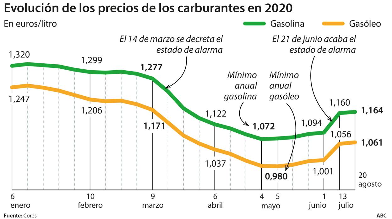 Los carburantes son aún un 9% más baratos que antes del estado de alarma