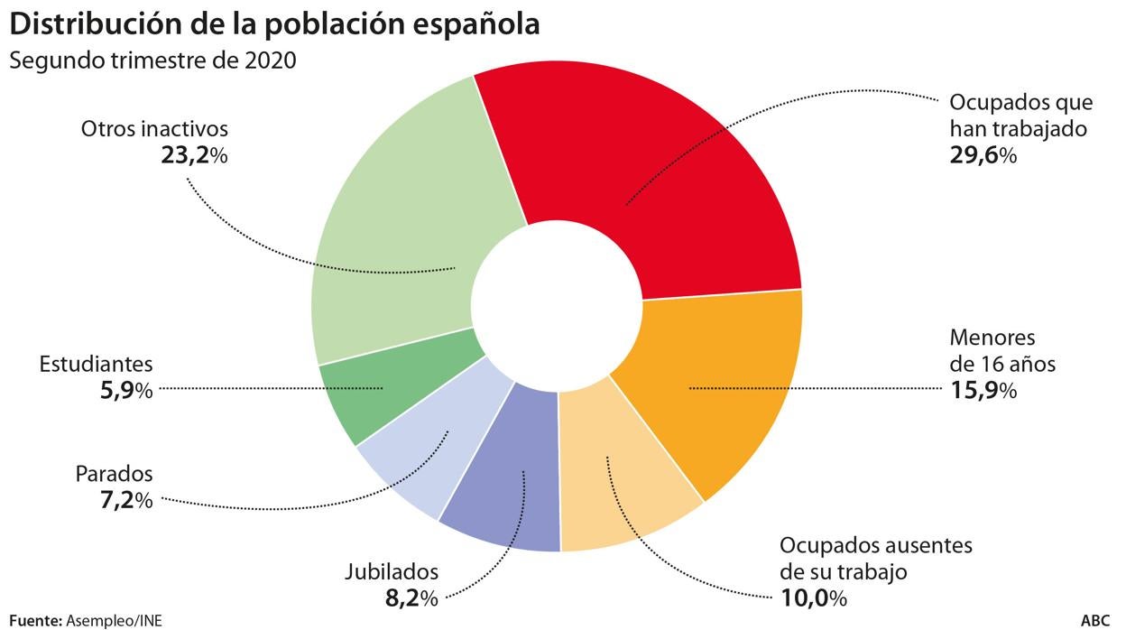 Solo tres de cada diez personas trabajaron en España durante el segundo trimestre