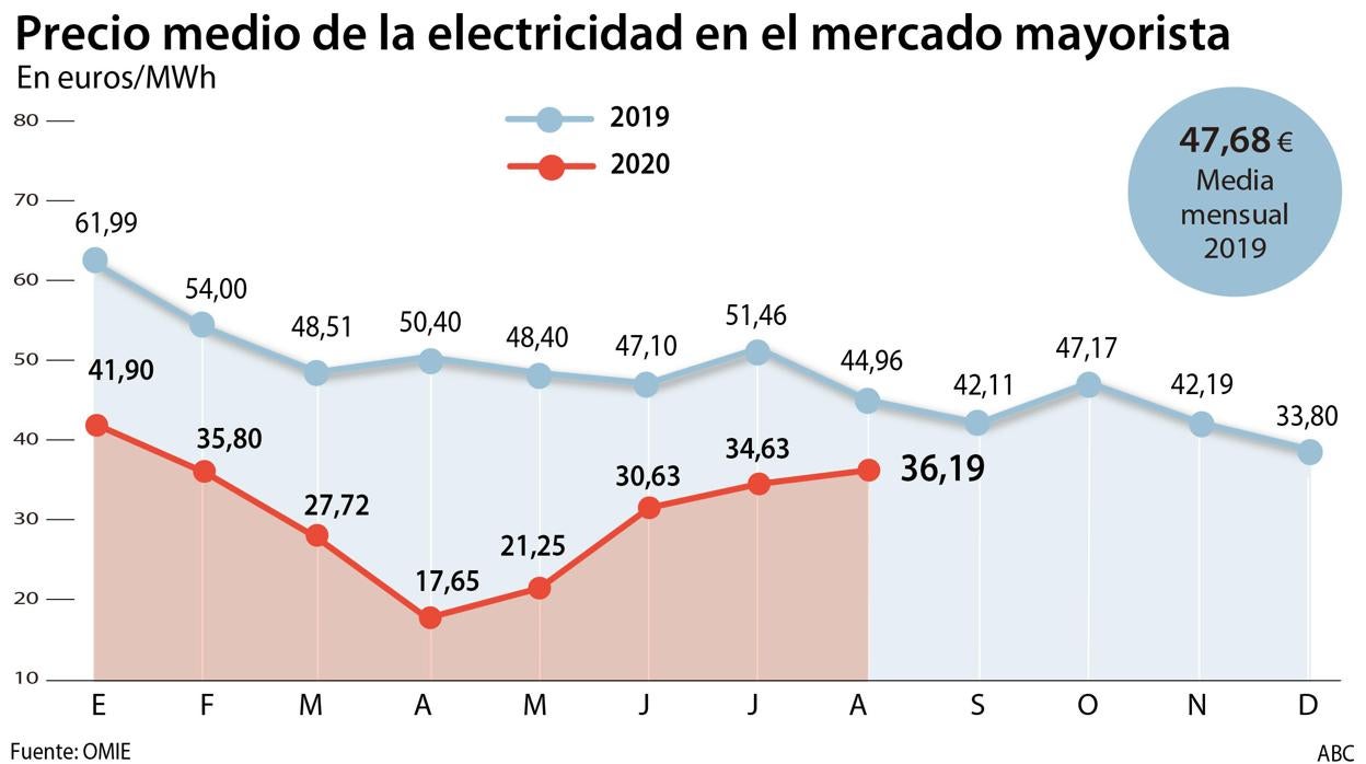 El precio de la electricidad ha subido un 4,5% en agosto respecto al mes pasado