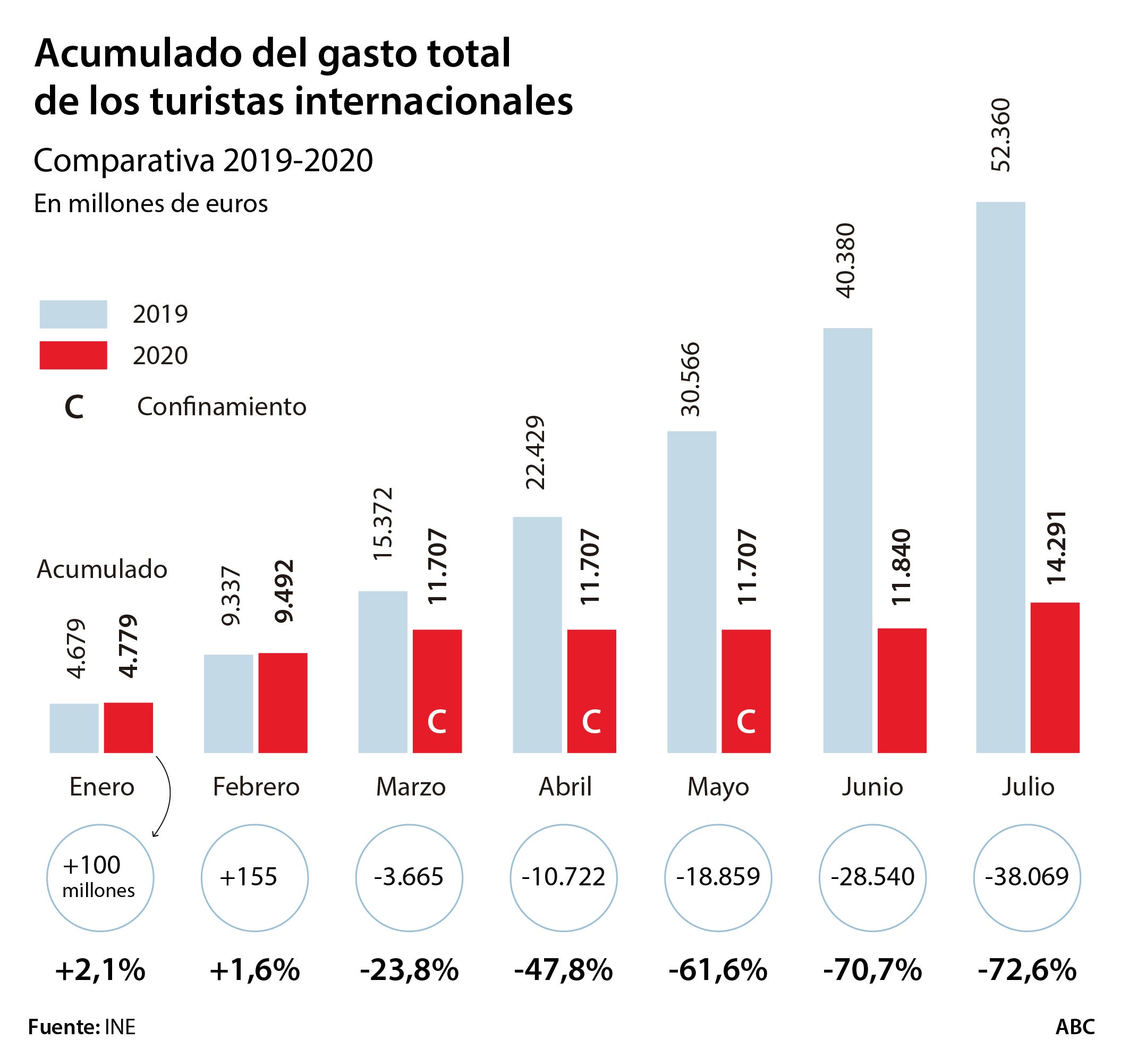 Los rebrotes golpean al turismo y frustran una recuperación rápida