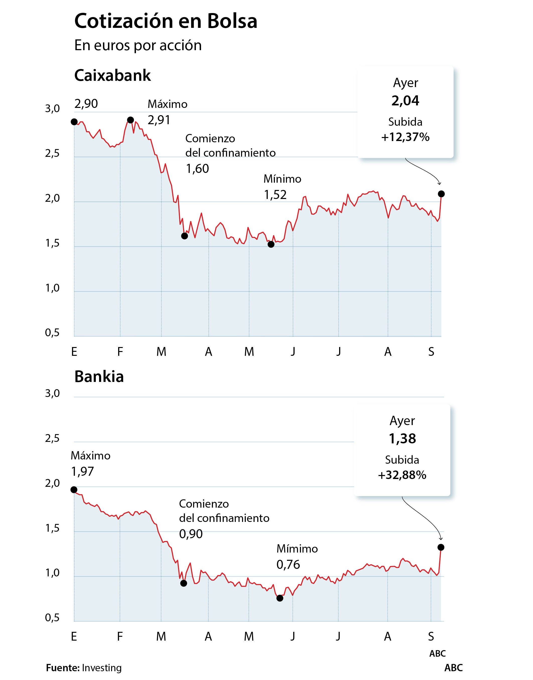 Sánchez renuncia a recuperar 16.000 millones de Bankia