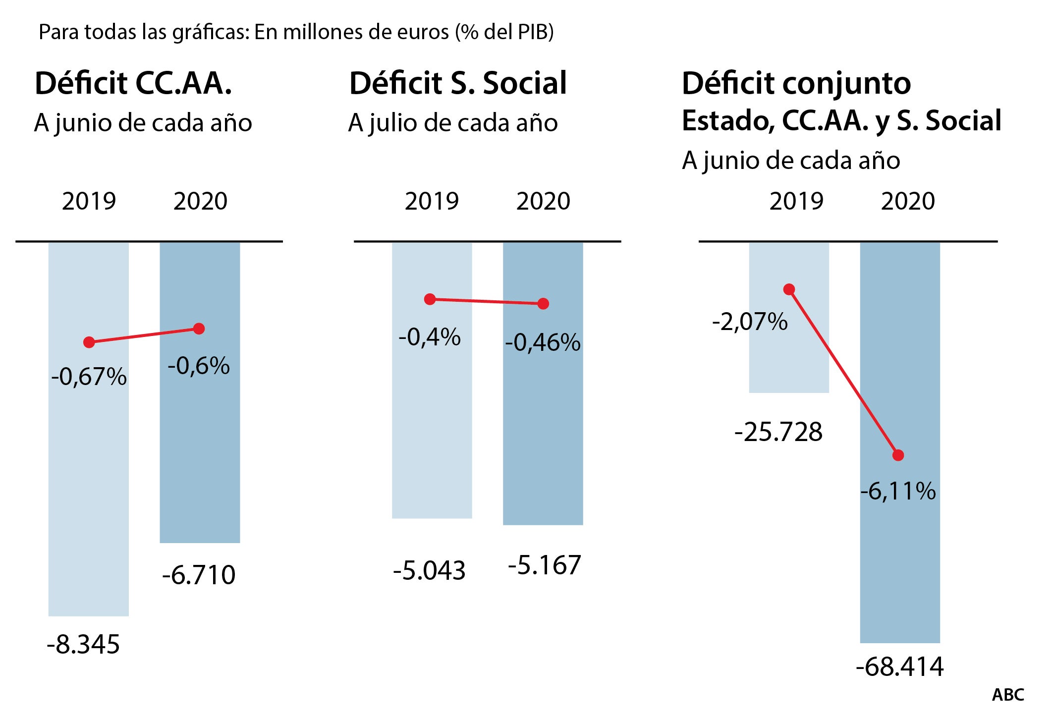 El Estado tiene ya 60.000 millones de déficit, más que la suma de los tres últimos años