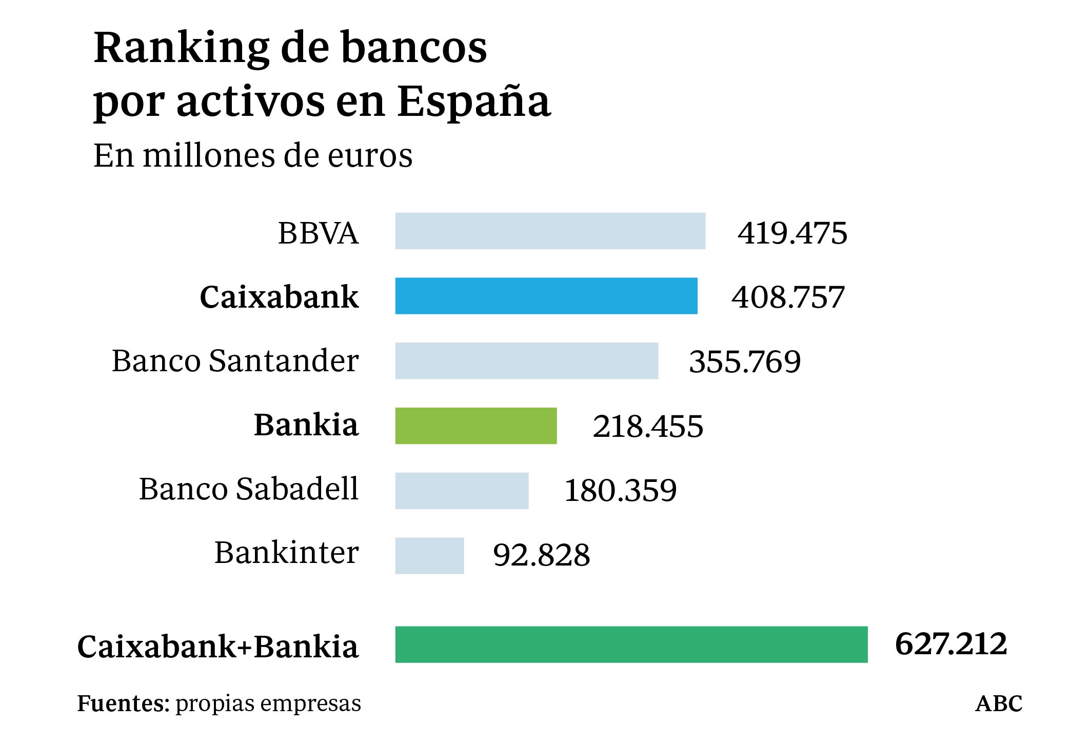 Caixabank y Bankia acercan posturas para el acuerdo final de su fusión